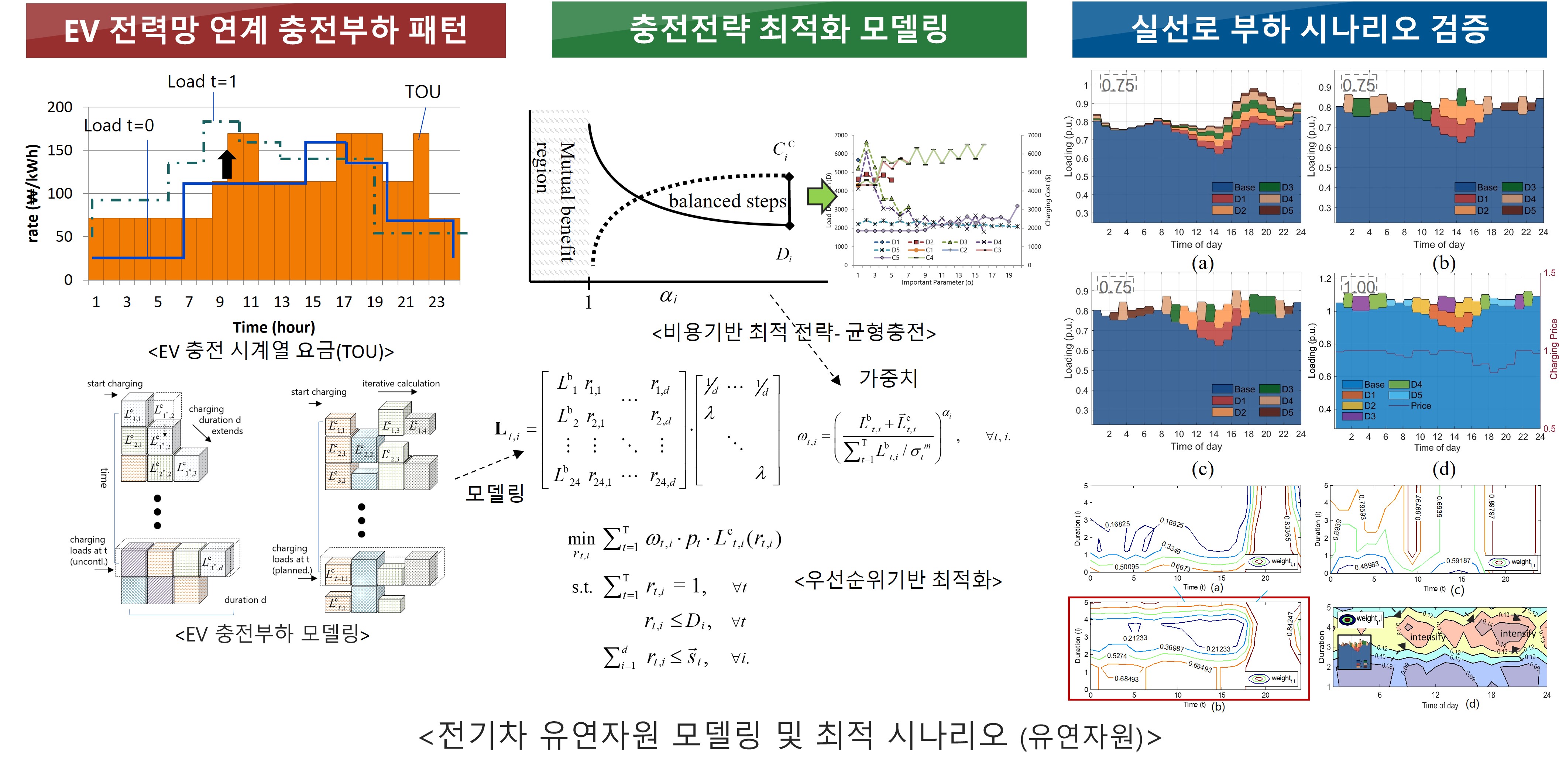 EV 충전부하 및 최적화 운영