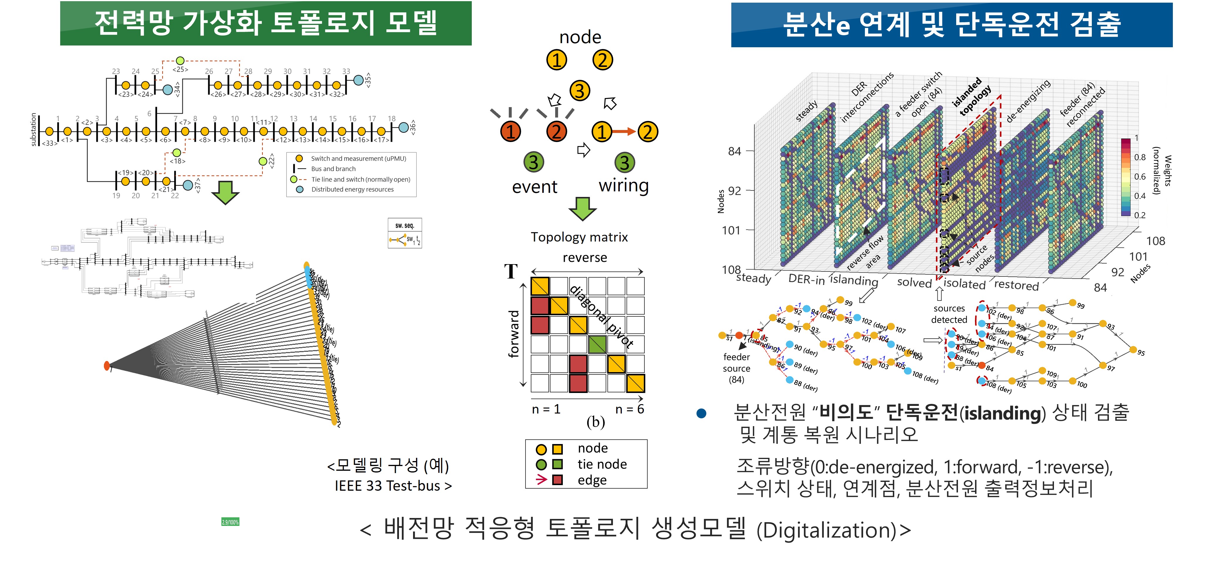 배전망 가상화 및 토폴로지 생성모델