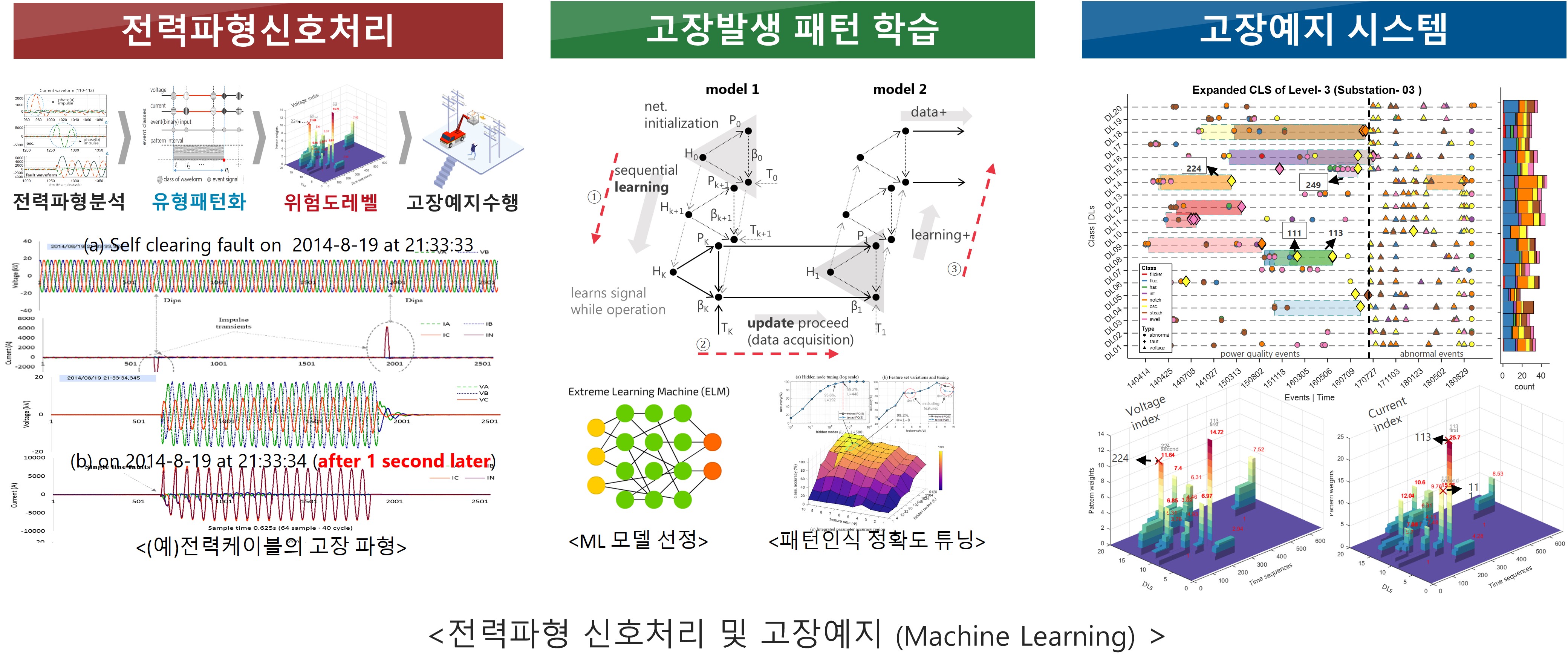 전력파형 신호처리 및 고장예지