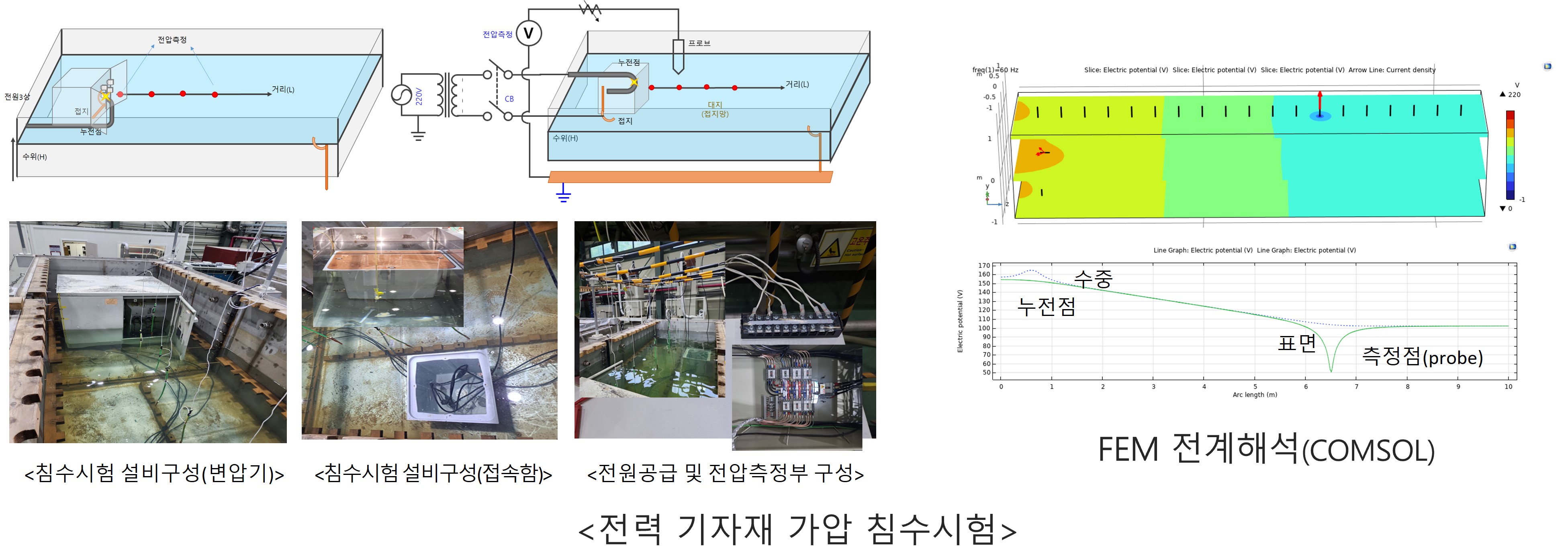 전력설비 침수시험 및 전계해석
