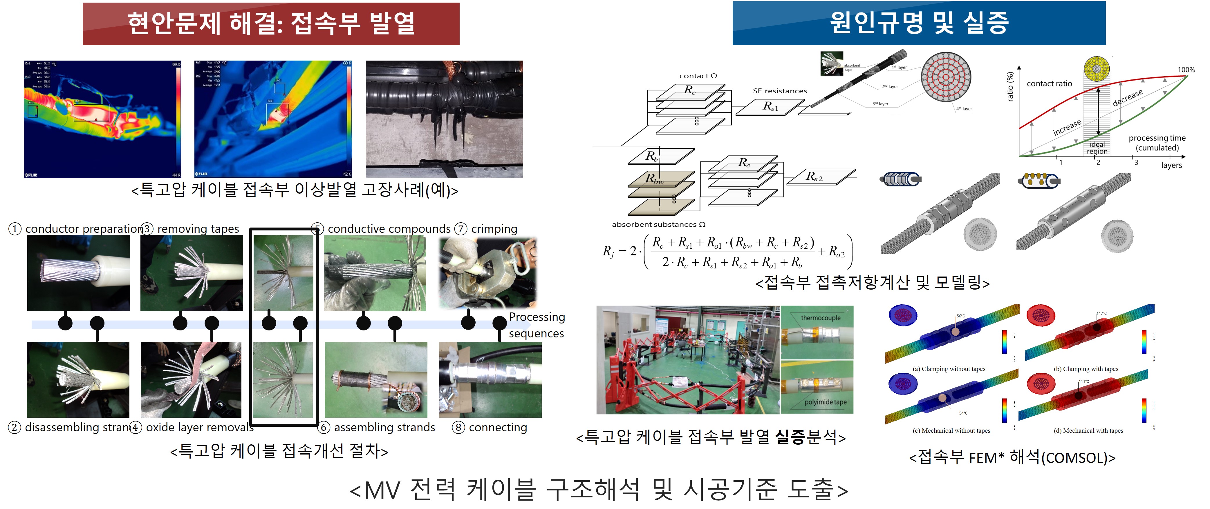 전력설비 접속부 발열 분석 및 실증