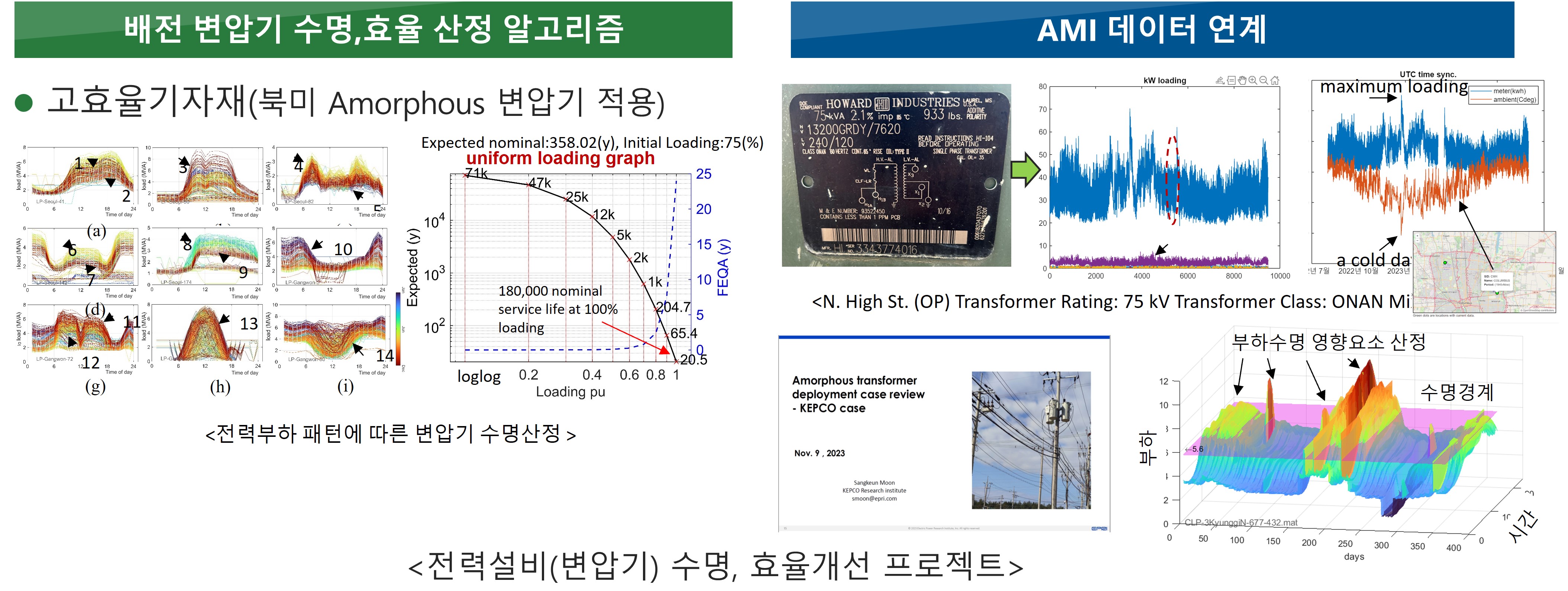 변압기 수명 효율 및 AMI 데이터 분석